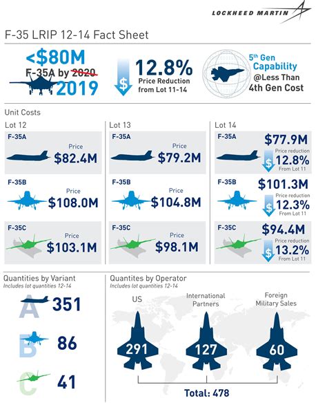 F35 Price Guide: Unlock Full Specifications