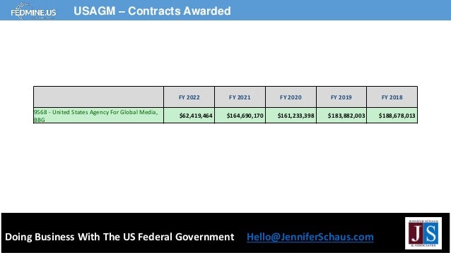 Federal Contracting Procurement Playbook Doing Business With