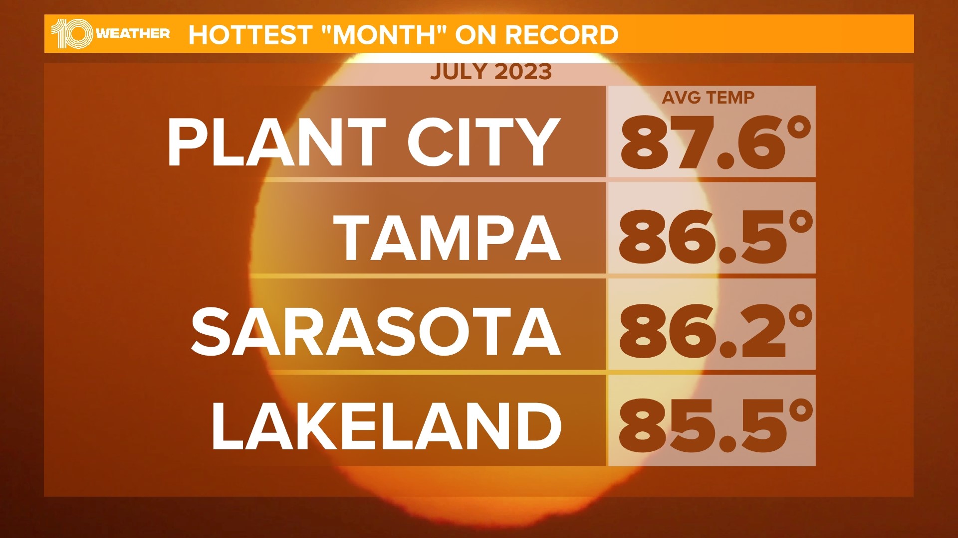 Feeling The Heat Tampa Saw The Warmest Month On Record In July