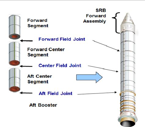 Figure 3 From Space Shuttle Solid Rocket Motor Srm Field Joint