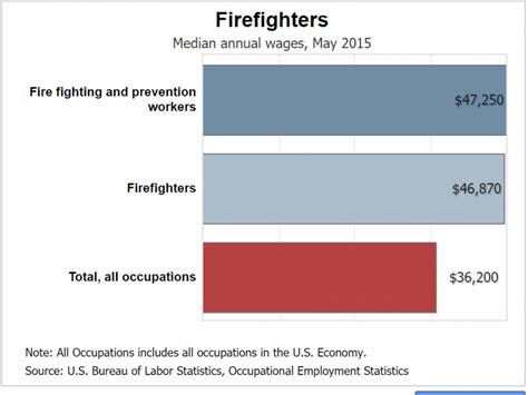 Firefighter Salary Texas: Benefits And Bonuses Included