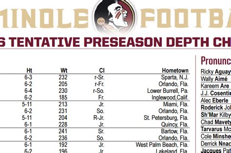 Fsu Football Depth Chart Mastery: A Comprehensive Player Guide