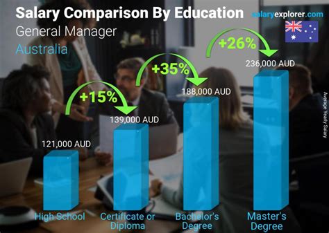 General Manager Average Salary In Australia 2023 The Complete Guide