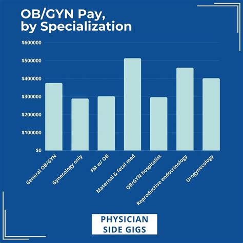 Gynecology Income Breakdown: Earn More