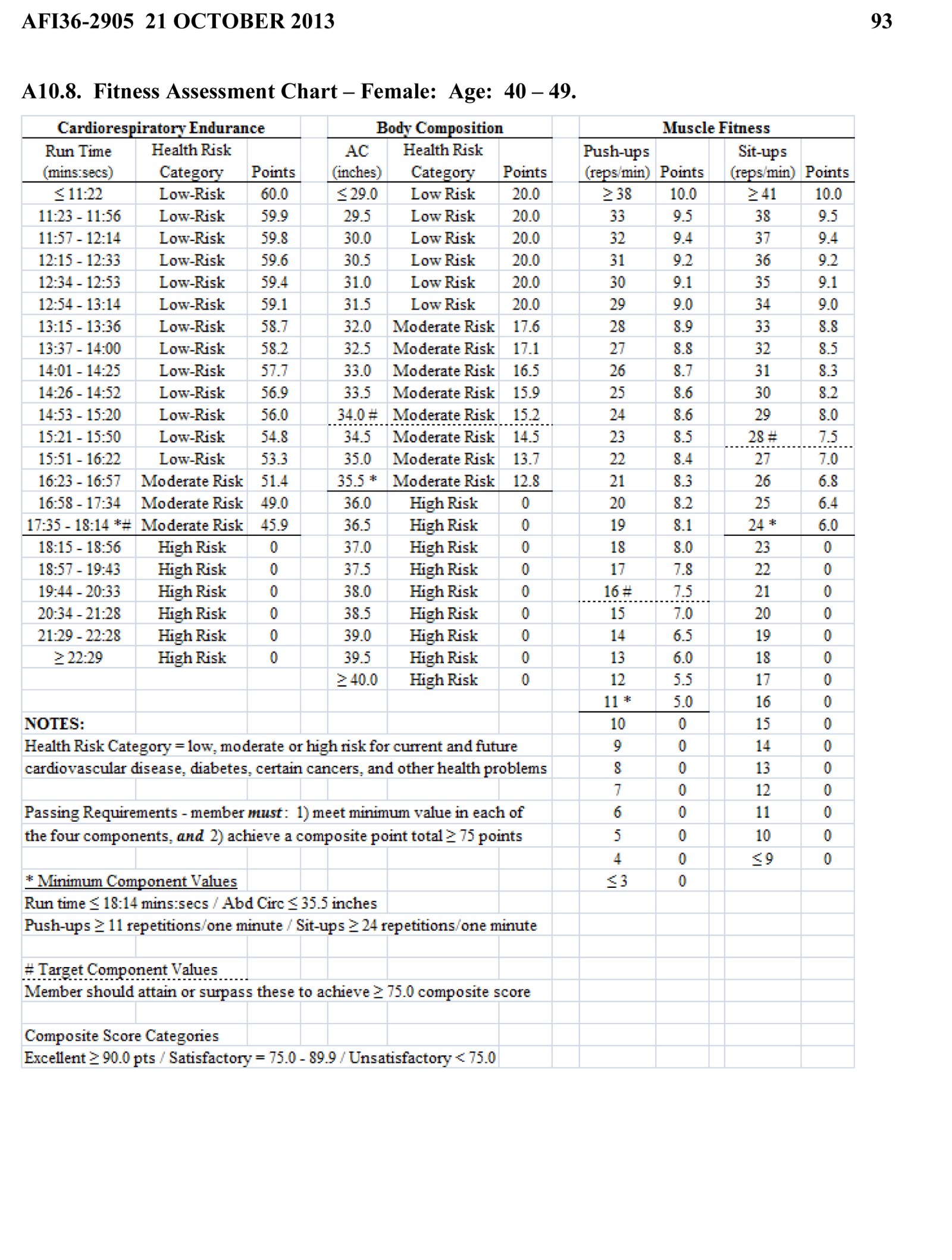 Here S How Females Can Pass The Air Force Pt Test