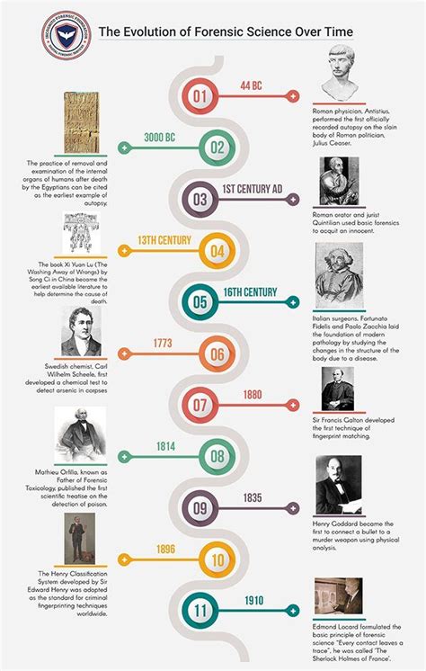 History Of Forensics Timeline