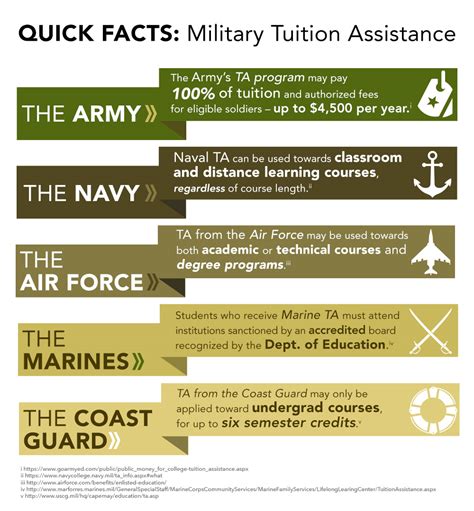 How Does Military Service Help? Financial Aid