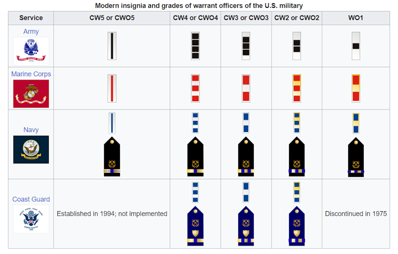 How Does Warrant Officer Pay Work? Benefits Inside