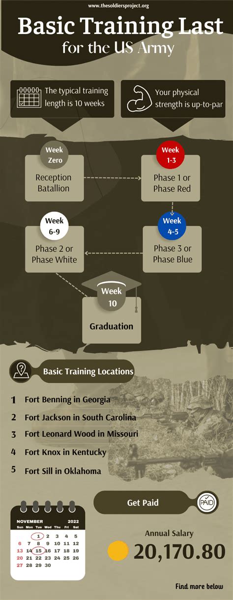 How Long Does Basic Training Last For The Us Army 2025 Updated