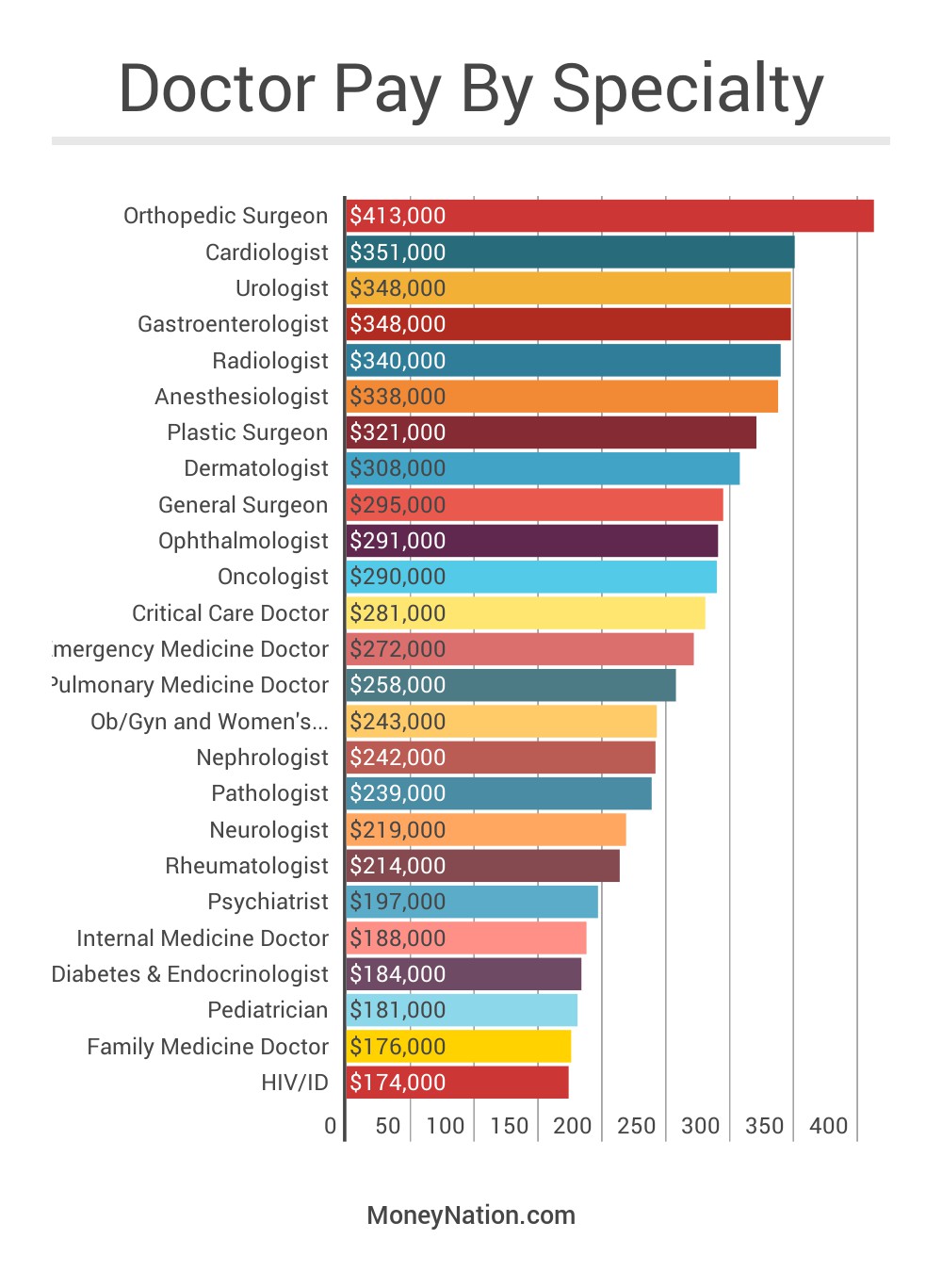 How Much Money Do U S Doctors Make Per Year