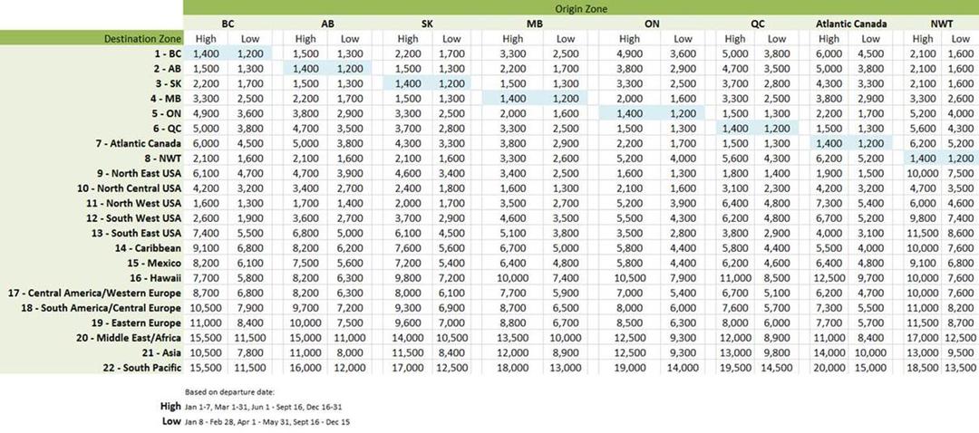 How To Earn Red Tag Air Miles? Travel Faster