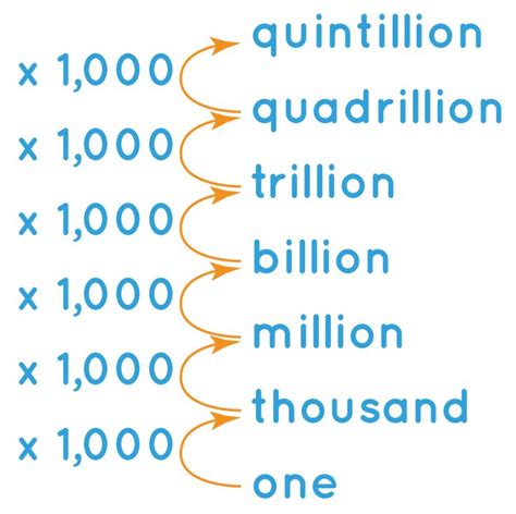 How To Write 17 Billion