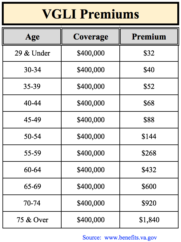 Is Vgli A Good Deal For Military Retirees Resilient Asset Management