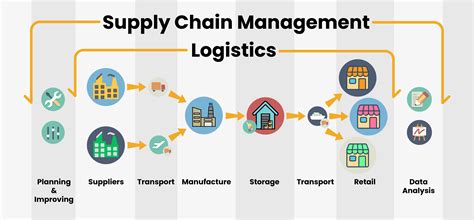 Logistics Vs Supply Chain Management Detailed Overview