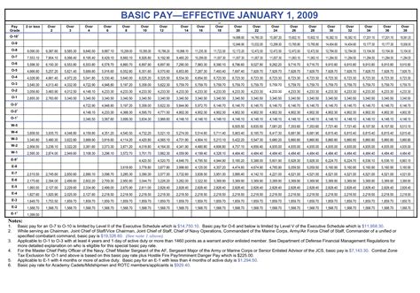 Marine Corps Major Pay