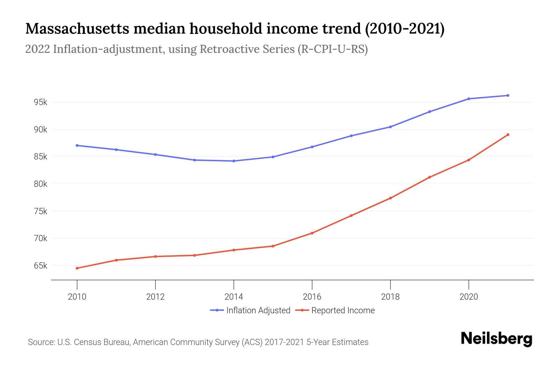 Massachusetts Income Insights: Know Your Average