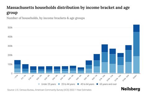 Massachusetts Median Household Income By Age 2024 Update Neilsberg