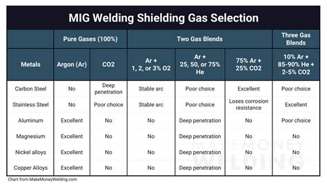 Mig Welding Gases Choices And Options For Most Metals