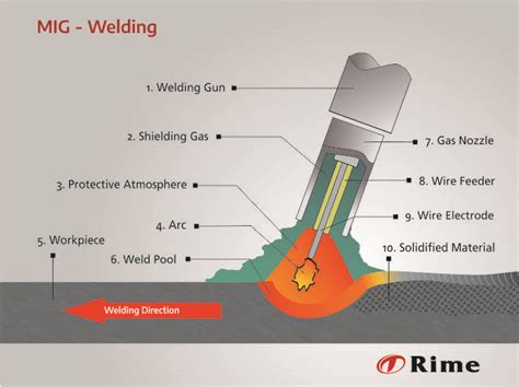 Mig Welding High Quality Welds Due To Shielding Gas