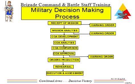 Military Decision Making Process Mdmp Army Education Benefits Blog