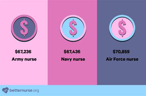 Military Nurse Salary A Comprehensive Guide To Earnings And Benefits