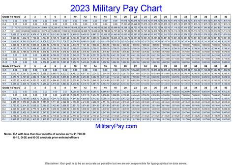 Military Pay Charts 1949 To 2023 Plus Estimated To 2050