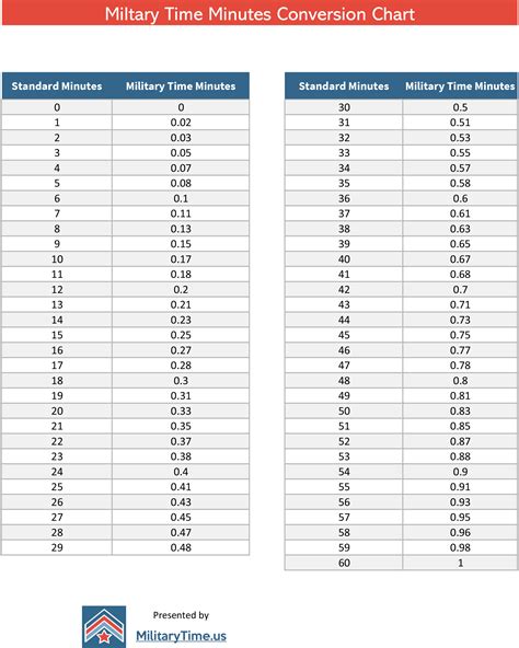 Minutes In Military Time