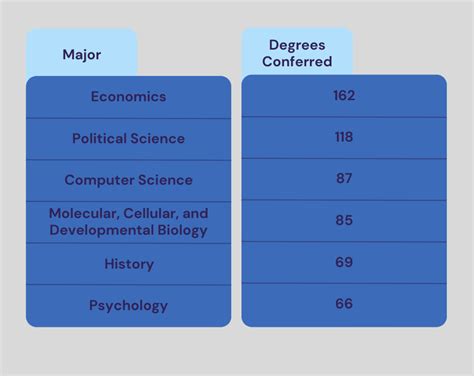 Most Popular Majors At Yale