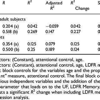 Multiple Regression Analysis Of The Uf Download Table