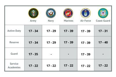 Navy Age Limits Explained Web Printer Driver