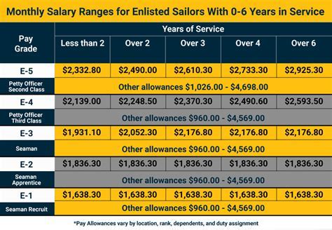 Navy Commander: Average Salary And Benefits Overview