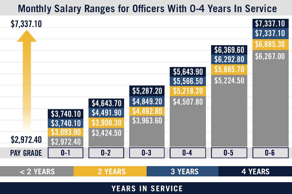 Navy Officer Pay Chart 2025 2025 Ann D Correia