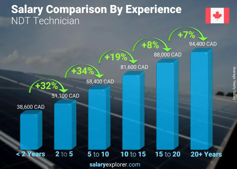 Ndt Career Salary: Expert Insights Revealed