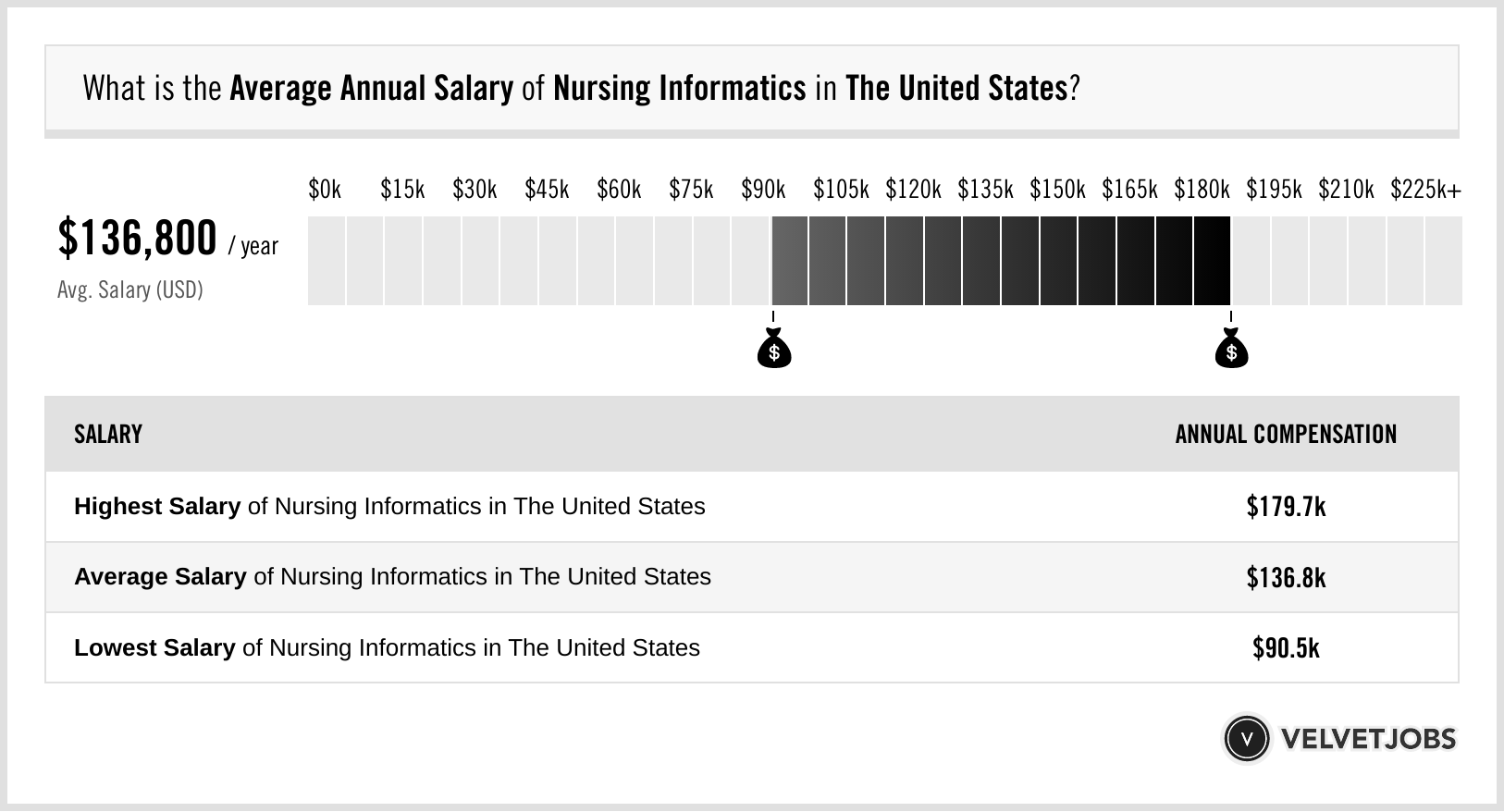 Nursing Informatics Salary Actual 2023 Projected 2024 Velvetjobs