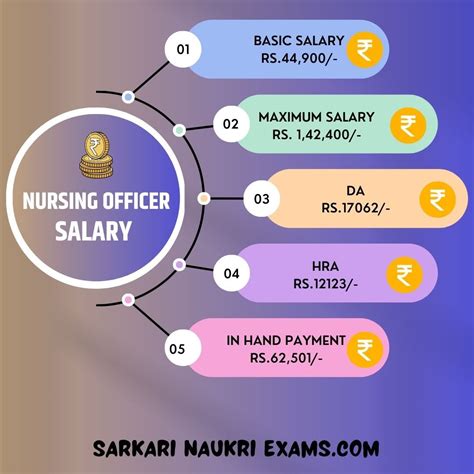 Nursing Officer Salary 2024 Monthly Payment In Hand Amount