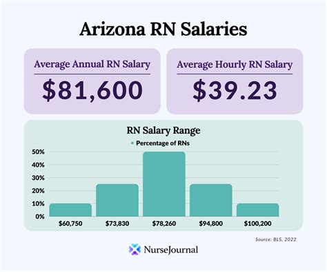 Nursing Wages In Arizona