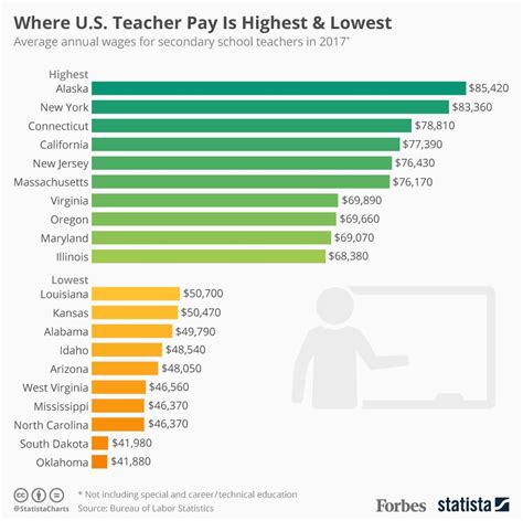 Ohio Education Salaries