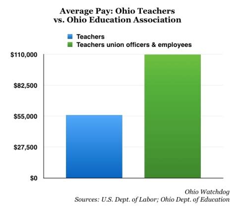 Ohio Union Employees Paid Twice The Average Salary Of Ohio Teachers