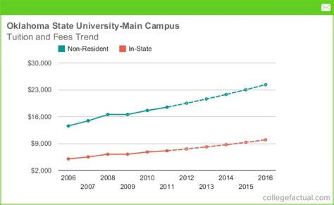 Oklahoma State Tuition Breakdown: Save Money