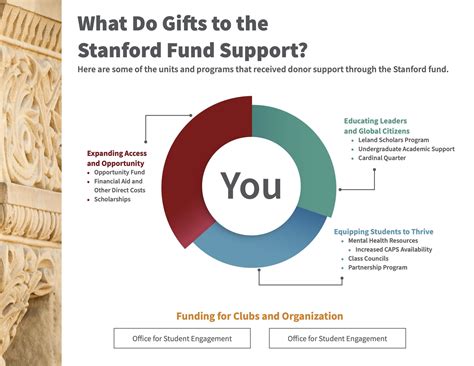 Opportunity Fund Stanford: Investor Insights