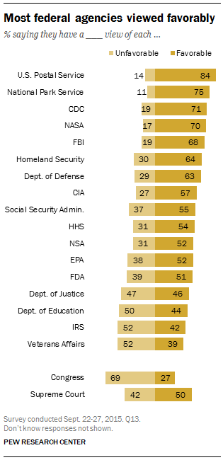 Pew Survey Ranks U S Postal Service As Most Favorable Federal Agency