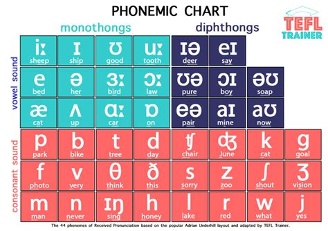 Phonetic Chart For English Pronunciation Learn English Phonetic