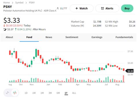 Polestar StockTwits: Real-Time Insights for Investors