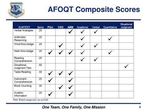 Ppt Air Force Officer Qualifying Test Afoqt Form T Powerpoint