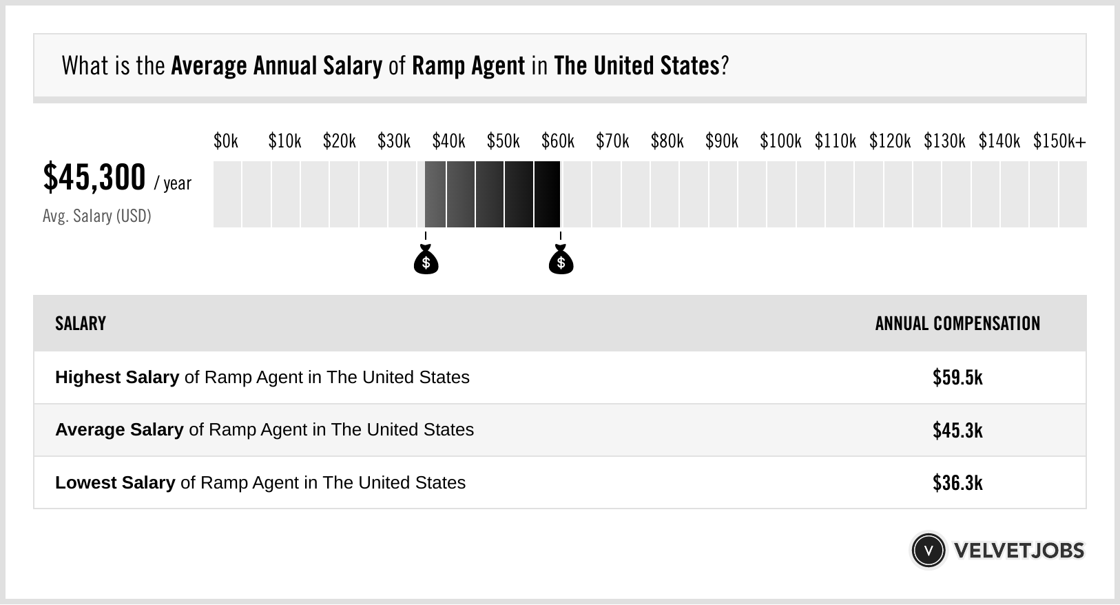 Ramp Agent Career: Salary Insights