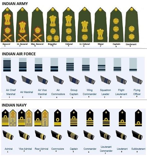 Ranks In Indian Army Indian Army Ranks And Salary Insignia And