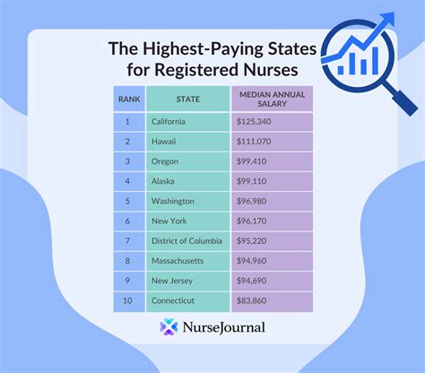 Registered Nursing Salaries By State Nursejournal Org