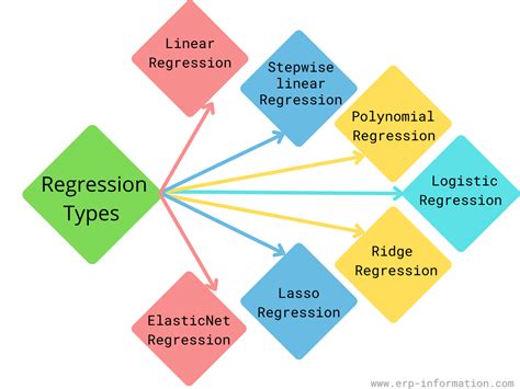 Regression Analysis Types Uses And Tips