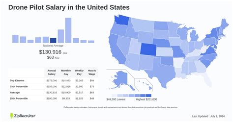 Salary Drone Pilot January 2025 United States