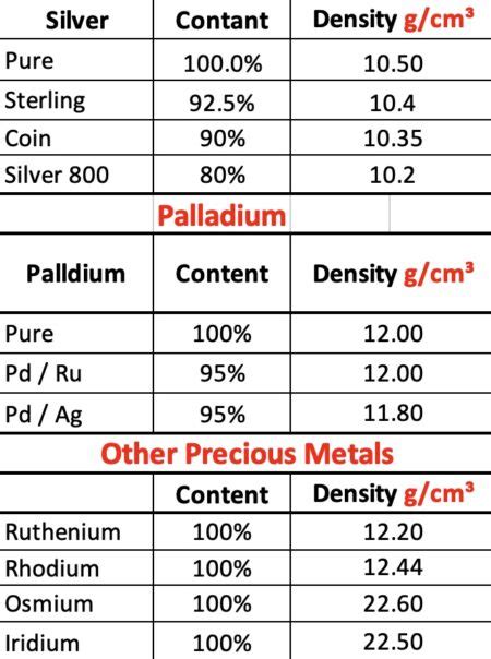 Silver Density Guide: Accurate G/Cm3 Values